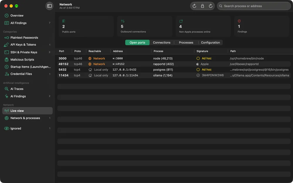 Network view: two public ports, five outbound connections, four non-Apple processes online and a table of open ports with reachability, process, signature and path